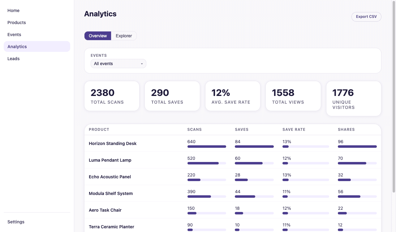 Fær analytics overview showing 2380 scans, 290 saves with per-product breakdown